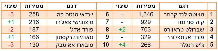 רכבי פנאי גדולים הנמכרים ב2018